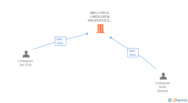 Vinculaciones societarias de MALLORCA LINDEGREN PROPERTIES SL