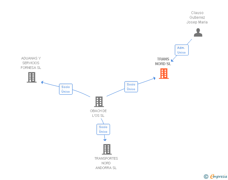 Vinculaciones societarias de TRANS NORD SL