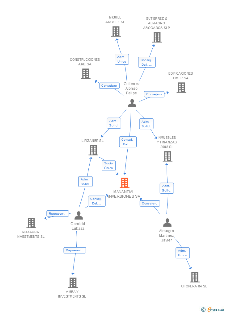 Vinculaciones societarias de MANANTIAL INVERSIONES SA