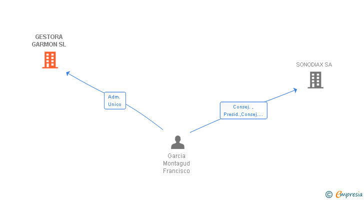 Vinculaciones societarias de GESTORA GARMON SL (EXTINGUIDA)