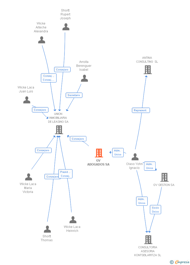 Vinculaciones societarias de GV LEGAL CONTROL CONSULTING SL