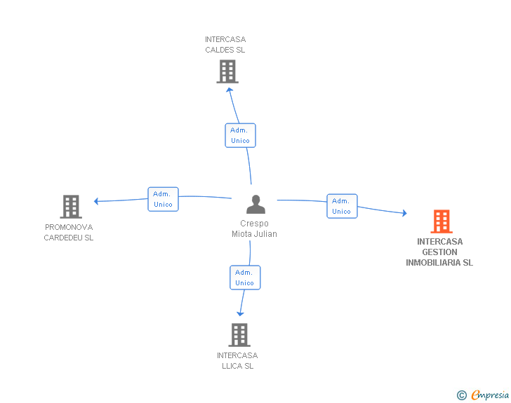 Vinculaciones societarias de INTERCASA GESTION INMOBILIARIA SL