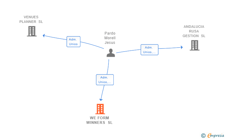 Vinculaciones societarias de WE FORM WINNERS SL