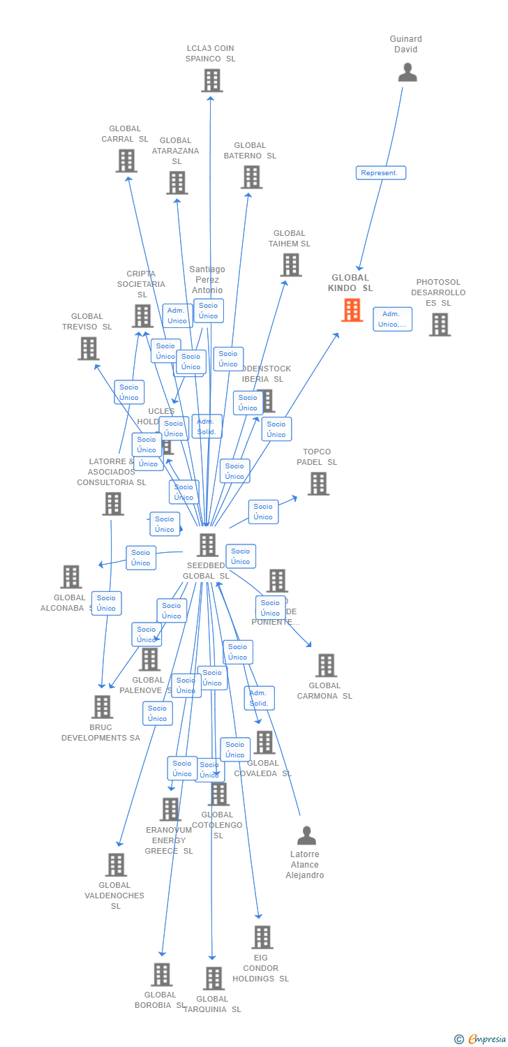 Vinculaciones societarias de GLOBAL KINDO SL