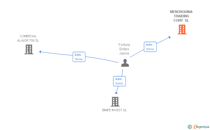 Vinculaciones societarias de MENORQUINA TRAIDING CORP SL