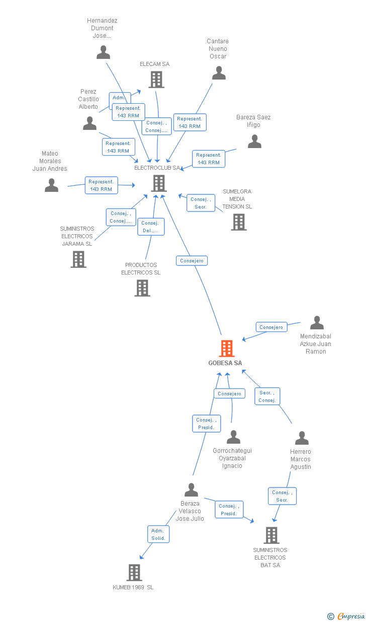 Vinculaciones societarias de GOBESA SA