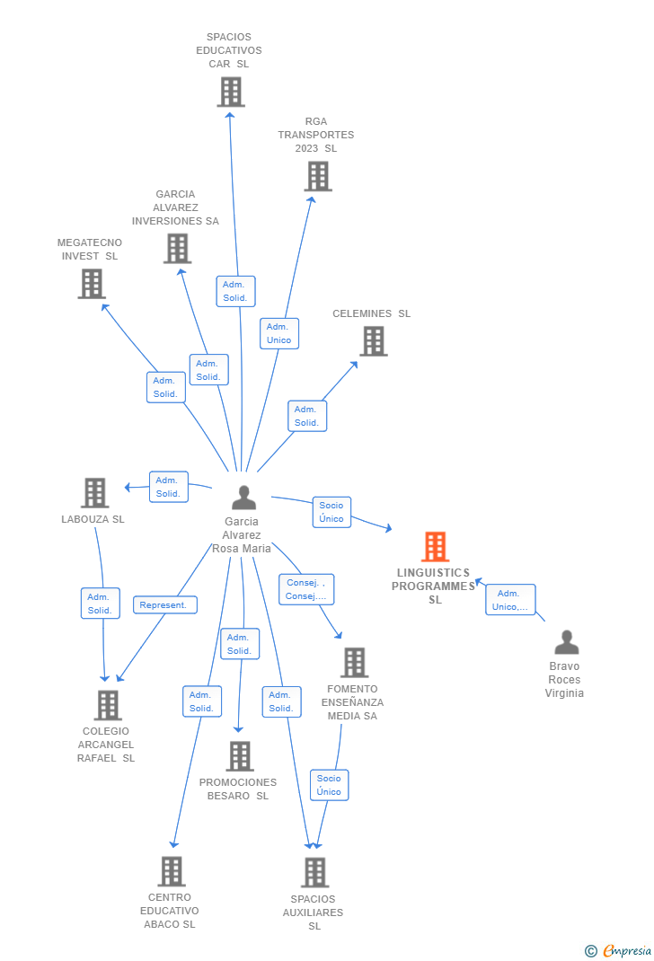 Vinculaciones societarias de LINGUISTICS PROGRAMMES SL