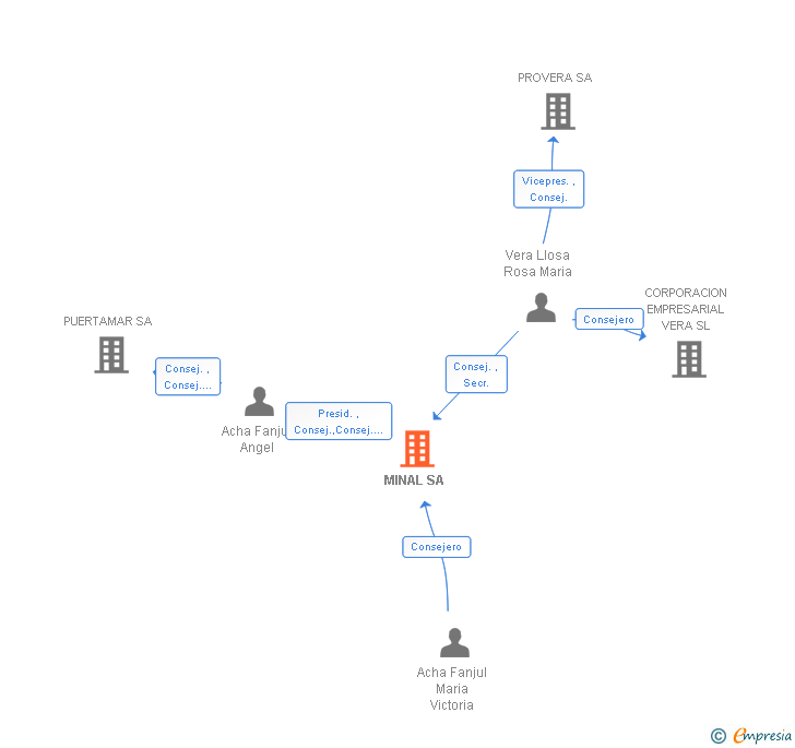 Vinculaciones societarias de MINAL SA