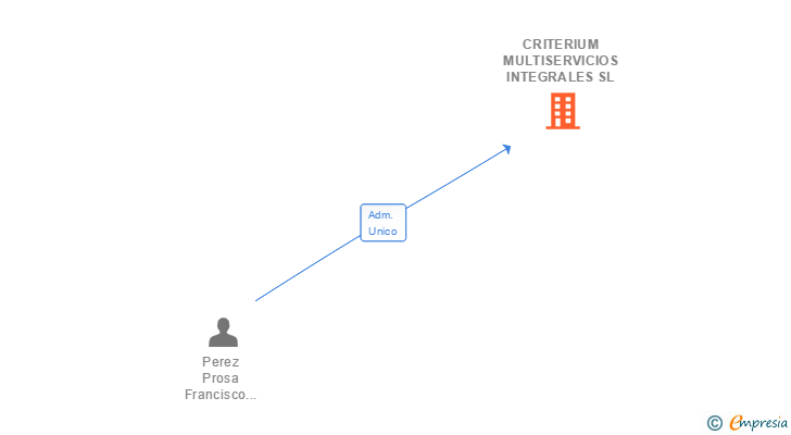 Vinculaciones societarias de CRITERIUM MULTISERVICIOS INTEGRALES SL