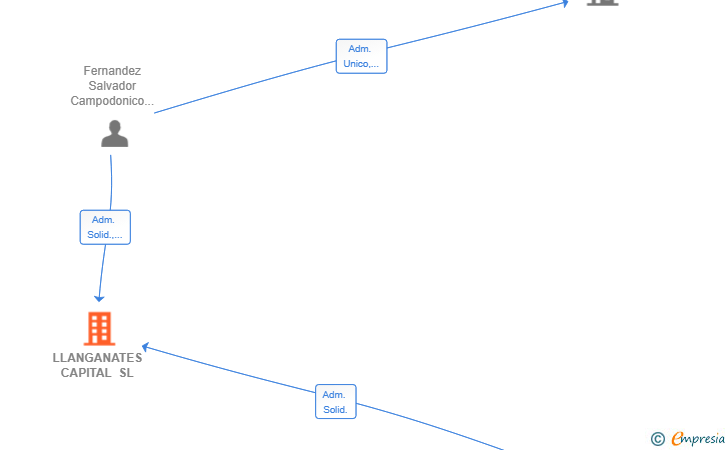 Vinculaciones societarias de LLANGANATES CAPITAL SL