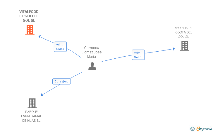Vinculaciones societarias de VITALFOOD COSTA DEL SOL SL