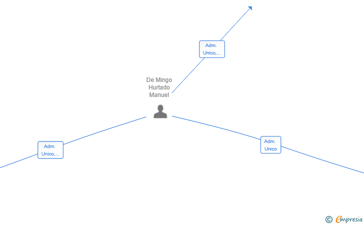 Vinculaciones societarias de CONOLCLIMA SL