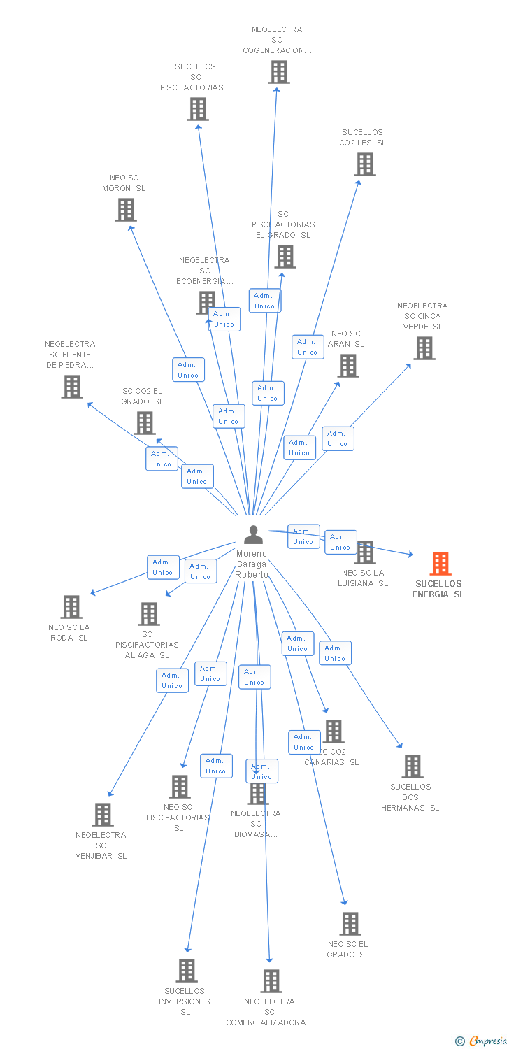 Vinculaciones societarias de SUCELLOS ENERGIA SL