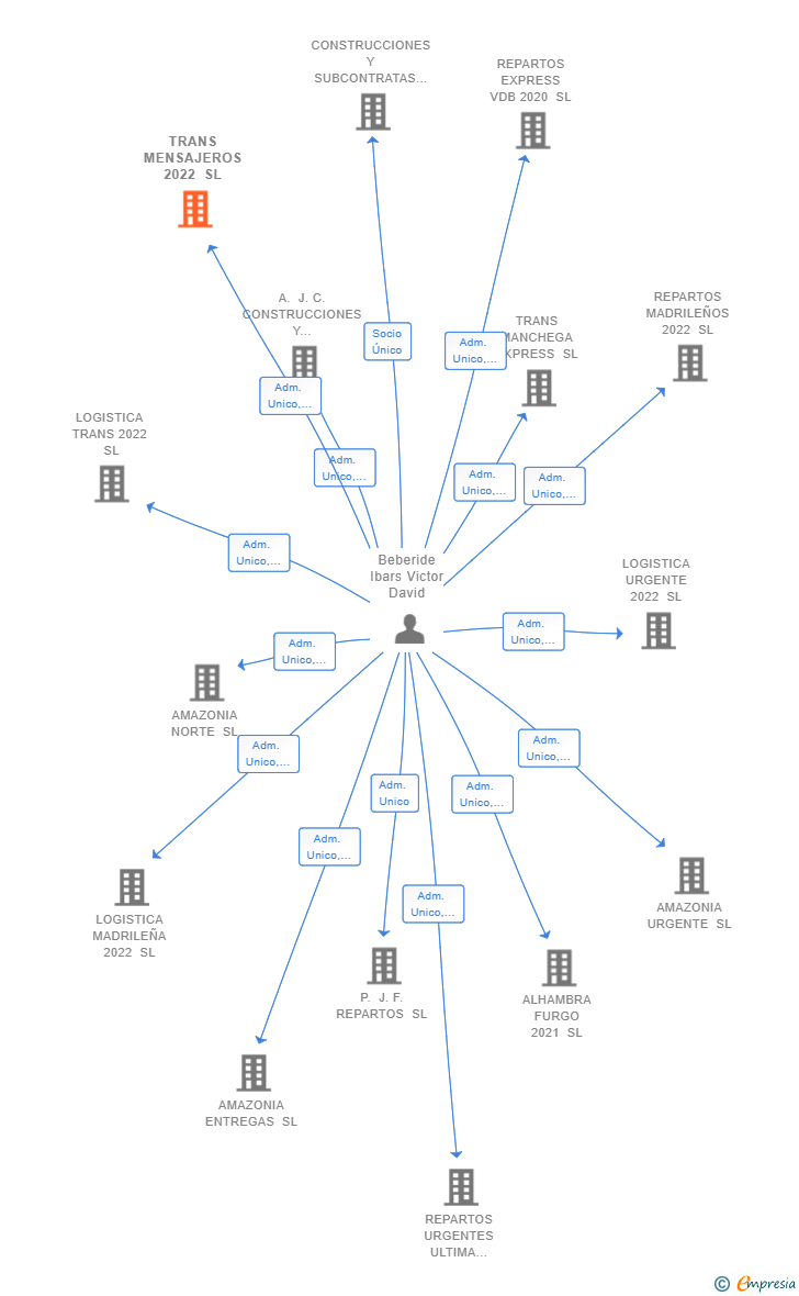 Vinculaciones societarias de TRANS MENSAJEROS 2022 SL