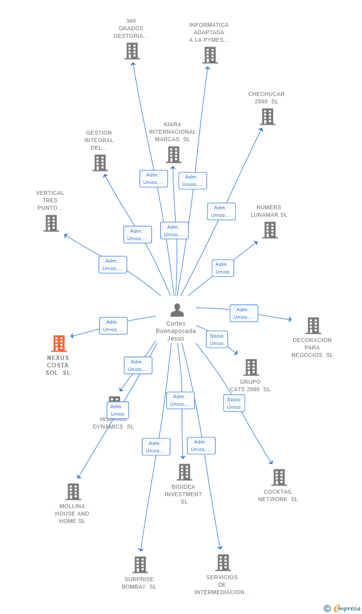 Vinculaciones societarias de NEXUS COSTA SOL SL