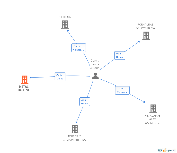 Vinculaciones societarias de METAL BASE SL (EXTINGUIDA)