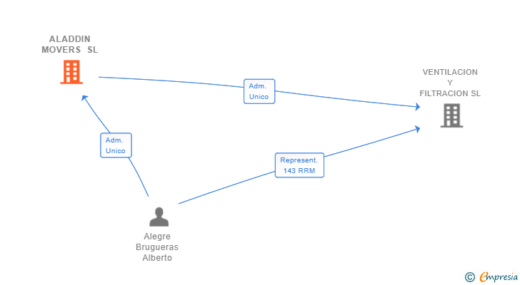 Vinculaciones societarias de ALADDIN MOVERS SL