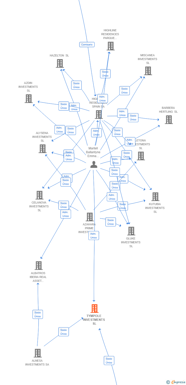 Vinculaciones societarias de TYMPOLE INVESTMENTS SL
