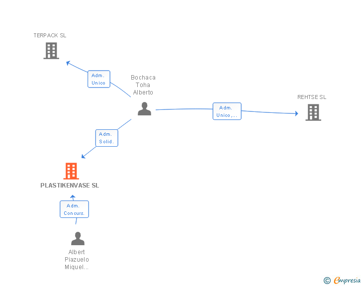 Vinculaciones societarias de PLASTIKENVASE SL