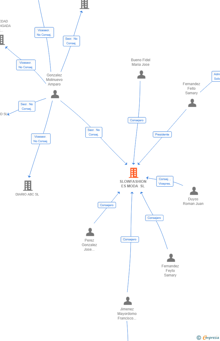 Vinculaciones societarias de SLOWFASHION ES MODA SL