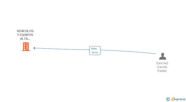 Vinculaciones societarias de VEHICULOS Y EQUIPOS ALTA PRESION SA