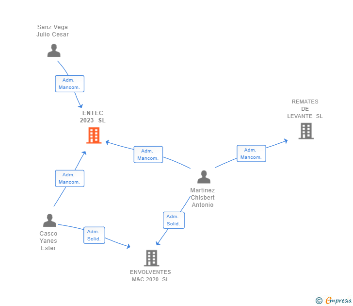 Vinculaciones societarias de ENTEC 2023 SL