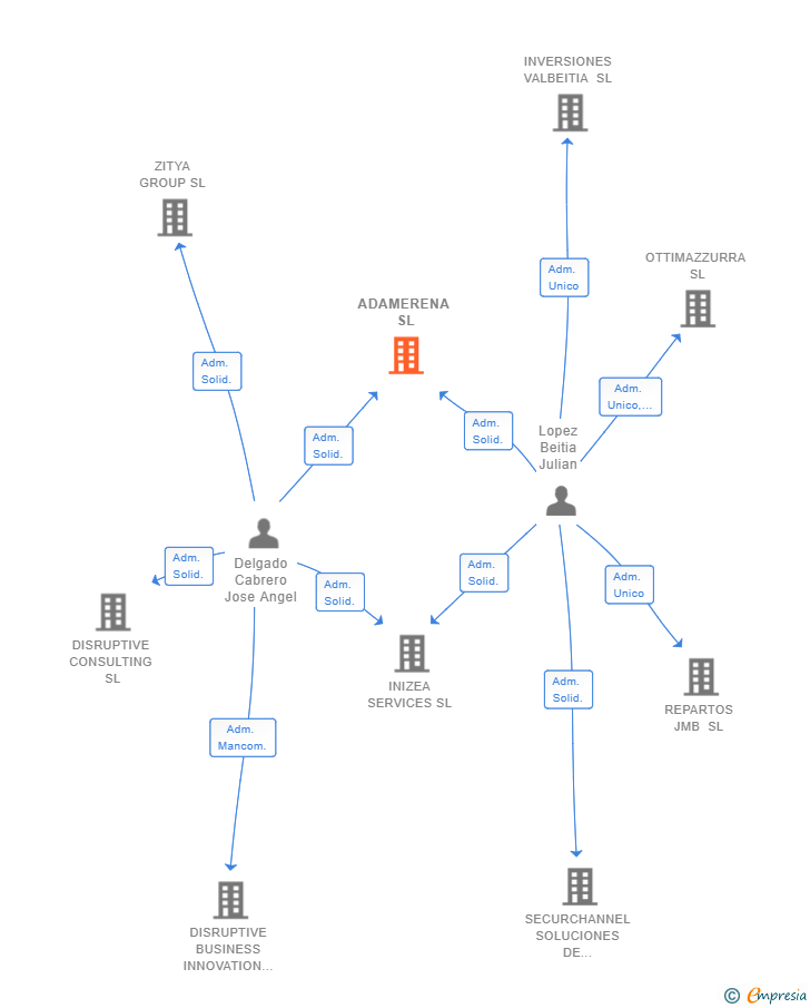 Vinculaciones societarias de ADAMERENA SL