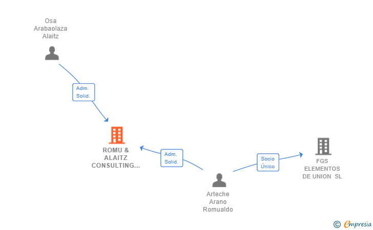 Vinculaciones societarias de ROMU & ALAITZ CONSULTING SL