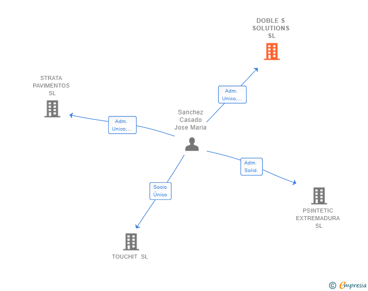 Vinculaciones societarias de DOBLE S SOLUTIONS SL