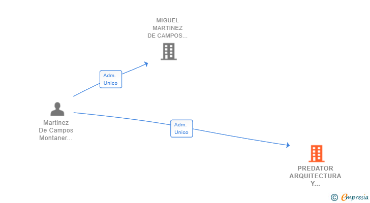 Vinculaciones societarias de PREDATOR ARQUITECTURA Y MANTENIMIENTO SL