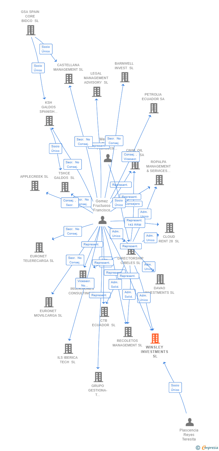 Vinculaciones societarias de WINSLEY INVESTMENTS SL