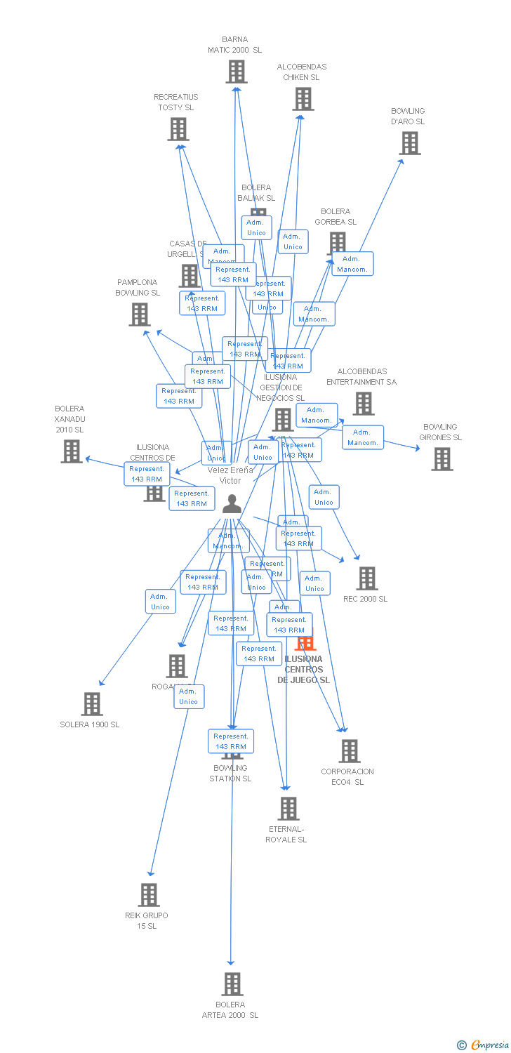 Vinculaciones societarias de ILUSIONA CENTROS DE JUEGO SL