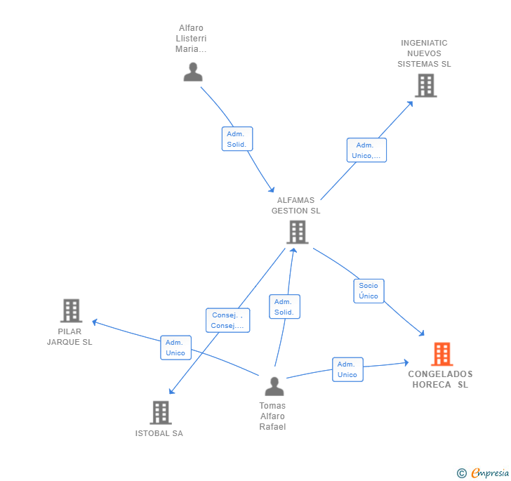 Vinculaciones societarias de CONGELADOS HORECA SL