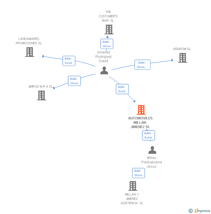 Vinculaciones societarias de AUTOMOVILES MILLAN-JIMENEZ SL