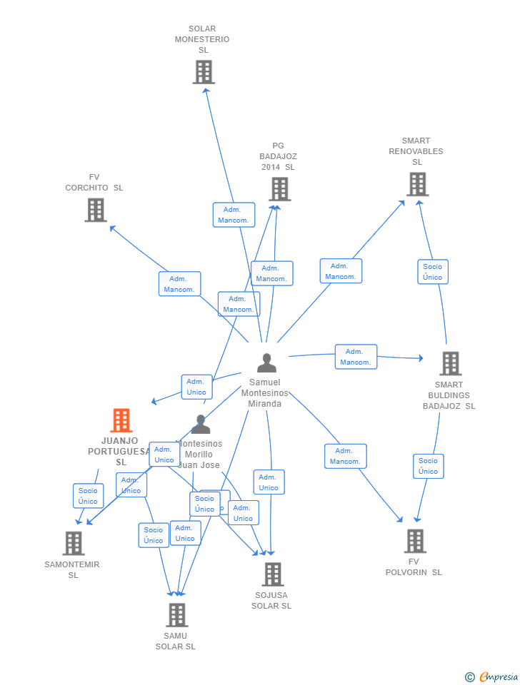Vinculaciones societarias de JUANJO PORTUGUESA SL