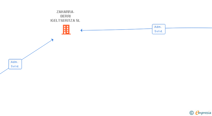 Vinculaciones societarias de ZAHARRA-BERRI IGELTSERITZA SL