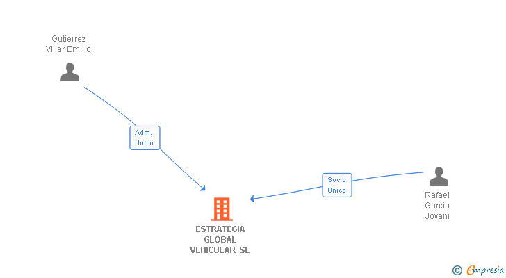 Vinculaciones societarias de ESTRATEGIA GLOBAL VEHICULAR SL (EXTINGUIDA)