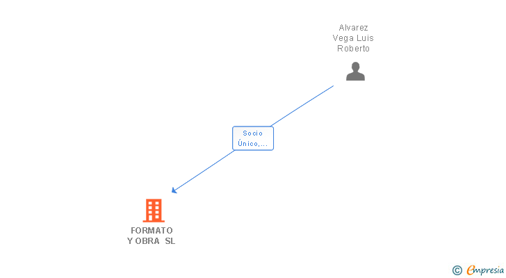 Vinculaciones societarias de FORMATO Y OBRA SL