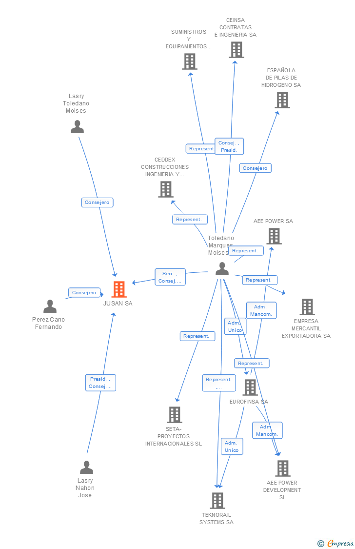Vinculaciones societarias de JUSAN SA