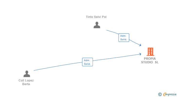 Vinculaciones societarias de PROPIA STUDIO SL