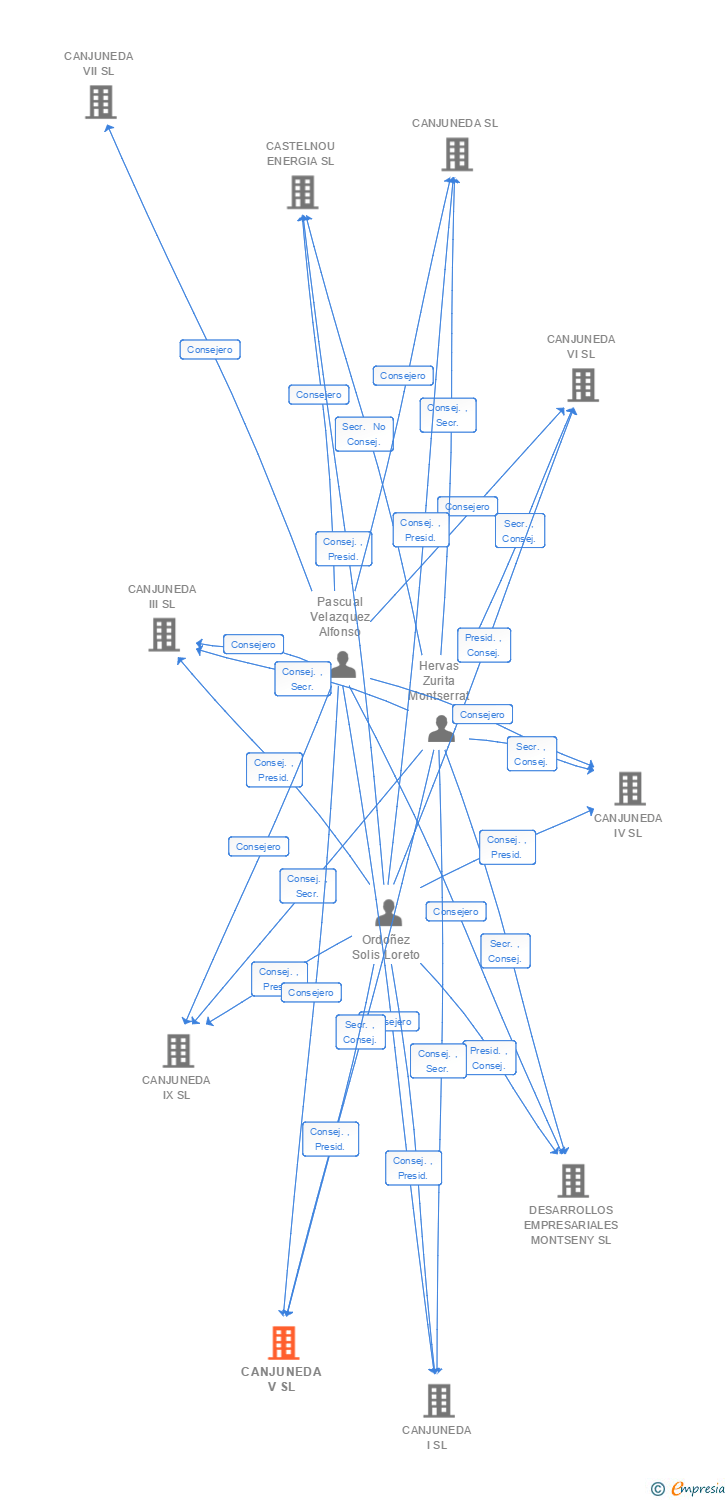 Vinculaciones societarias de CANJUNEDA V SL