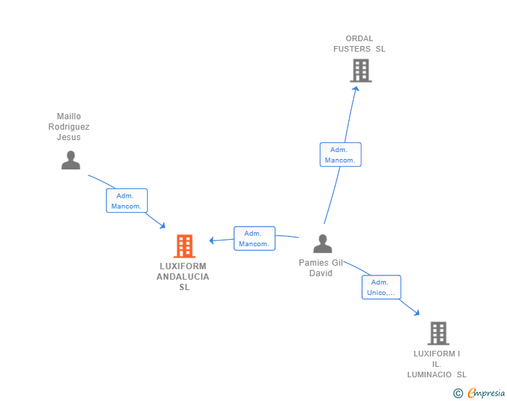 Vinculaciones societarias de LUXIFORM ANDALUCIA SL