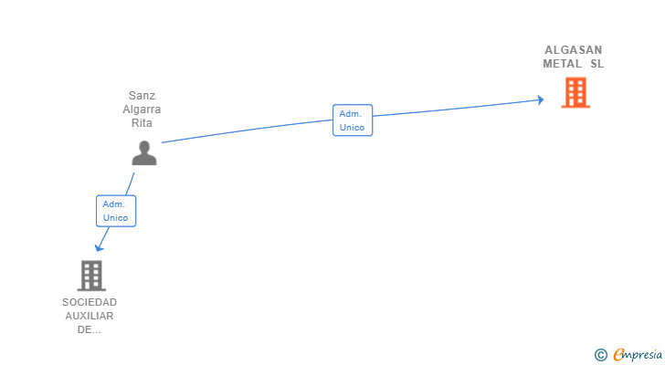 Vinculaciones societarias de ALGASAN METAL SL