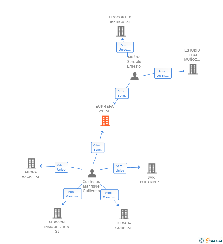 Vinculaciones societarias de EUPREFA 21 SL
