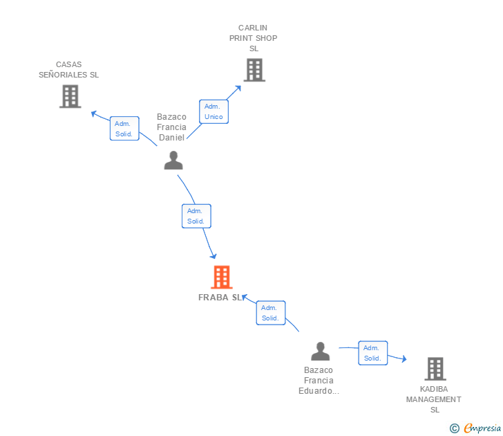 Vinculaciones societarias de FRABA SL