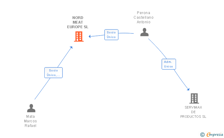 Vinculaciones societarias de NORD MEAT EUROPE SL