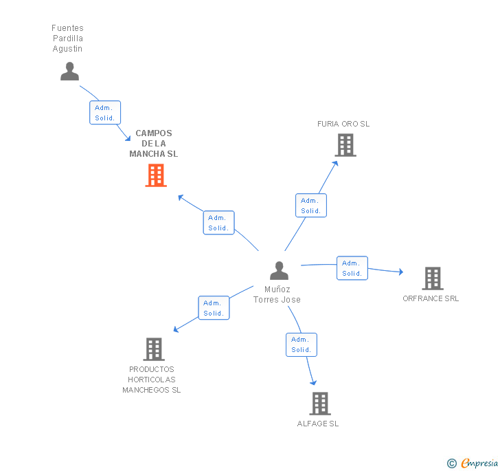 Vinculaciones societarias de CAMPOS DE LA MANCHA SL