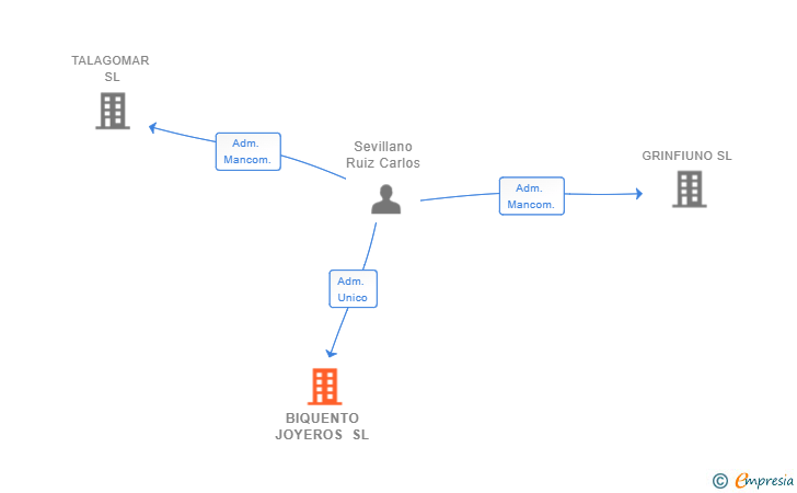 Vinculaciones societarias de BIQUENTO JOYEROS SL
