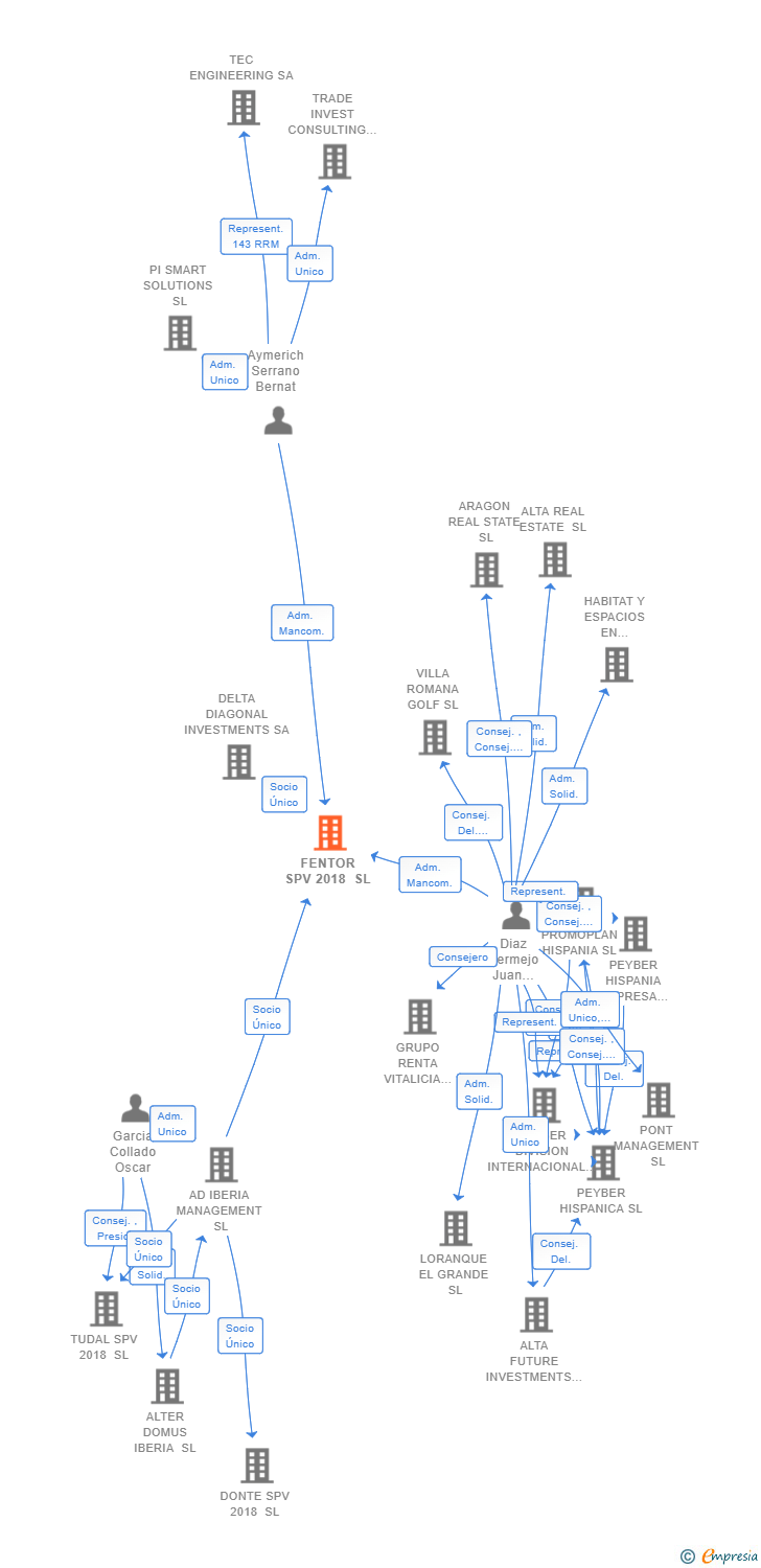 Vinculaciones societarias de FENTOR SPV 2018 SL