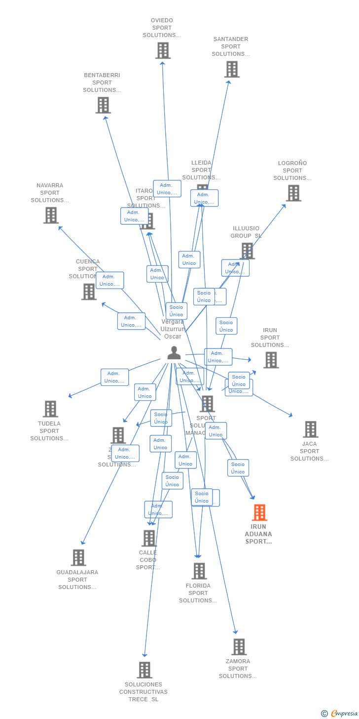 Vinculaciones societarias de IRUN ADUANA SPORT SOLUTIONS SL